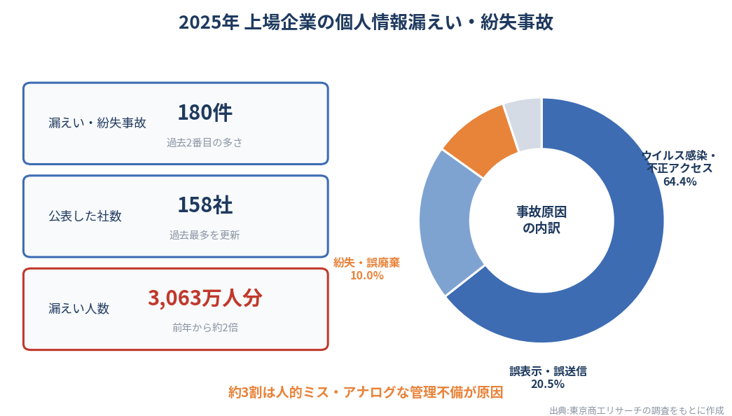 2025年上場企業の個人情報漏洩・紛失事故