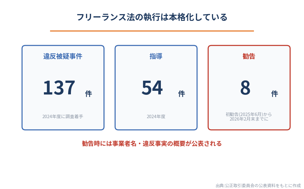 フリーランス法の執行は本格化している