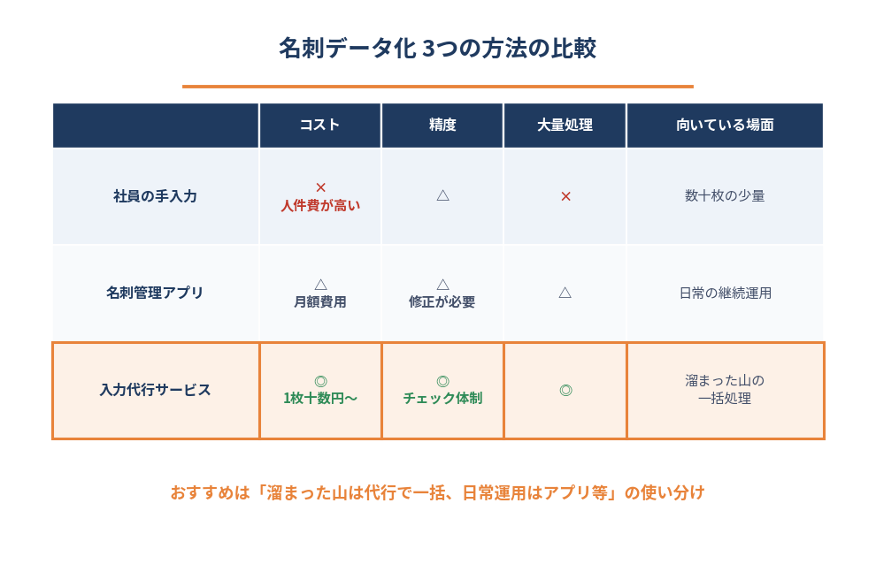名刺データ化3つの方法の比較