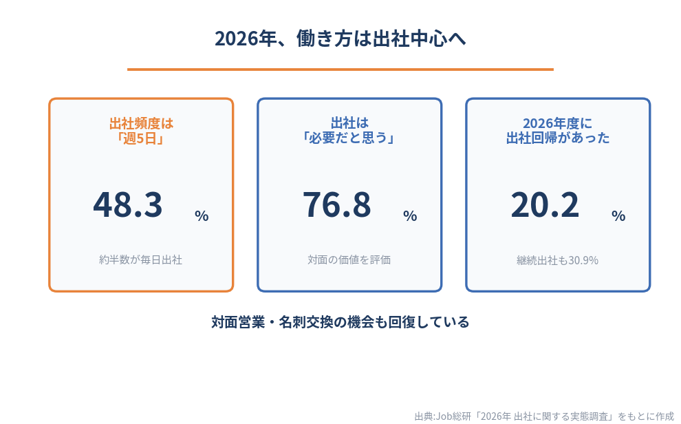 2026年、働き方は出社中心へ