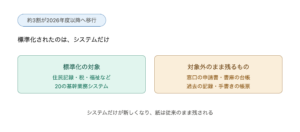 自治体システム標準化後に残る紙｜文書電子化の進め方