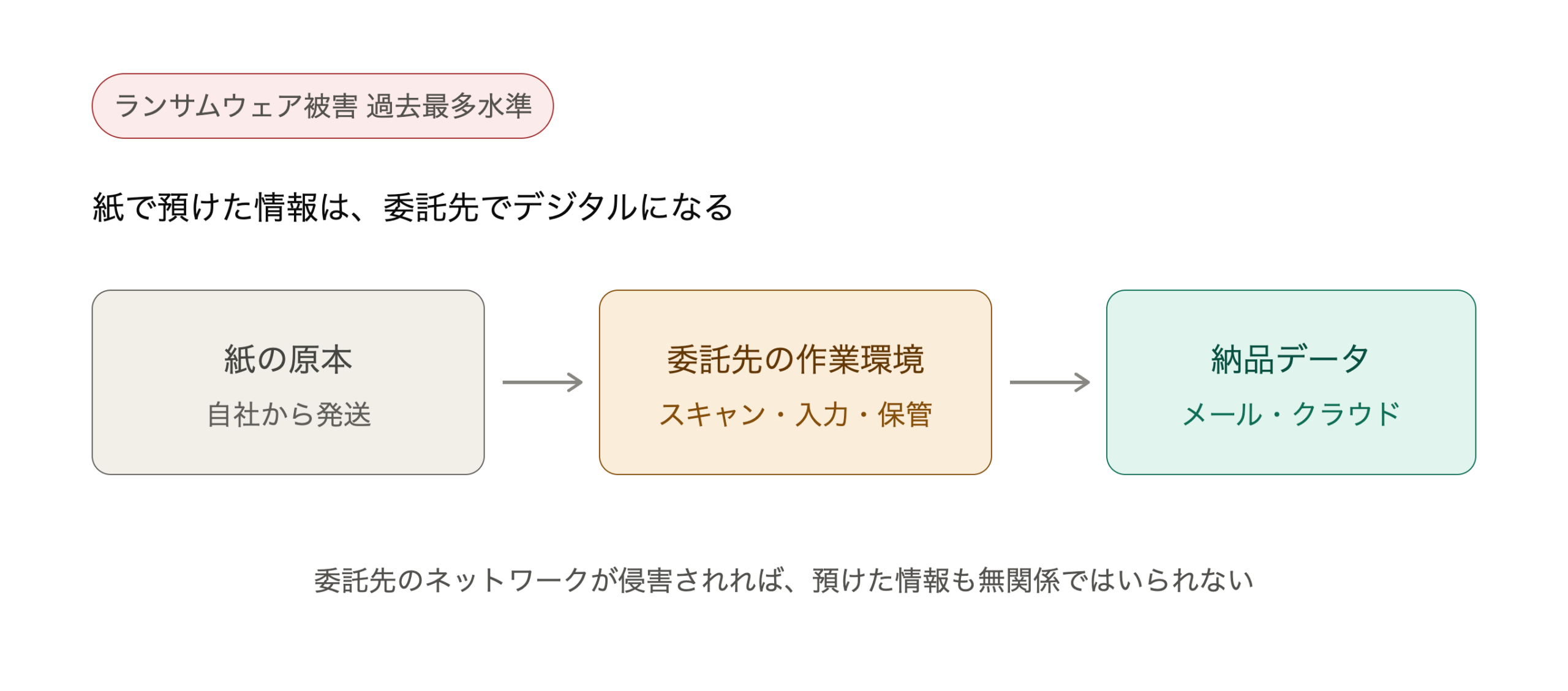 委託先が被害を受けたとき、発注側に何が起きるか